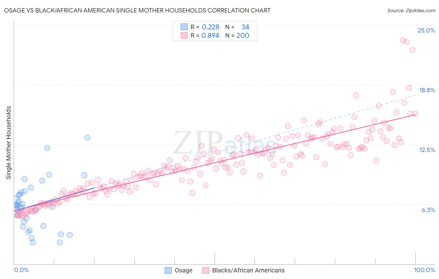 Osage vs Black/African American Single Mother Households