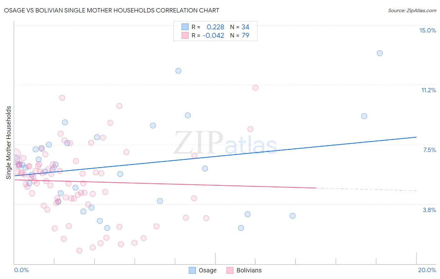 Osage vs Bolivian Single Mother Households