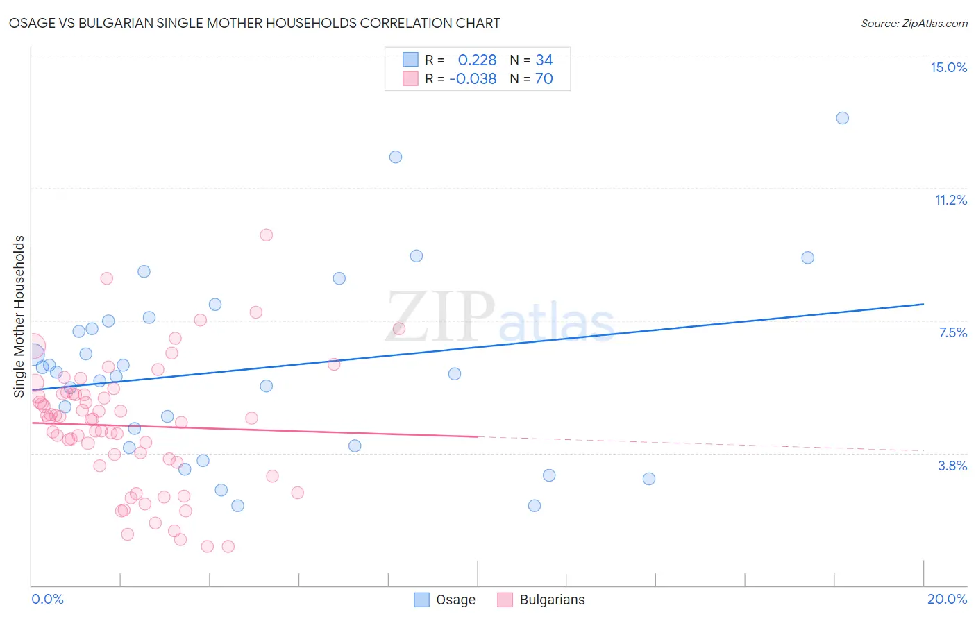 Osage vs Bulgarian Single Mother Households