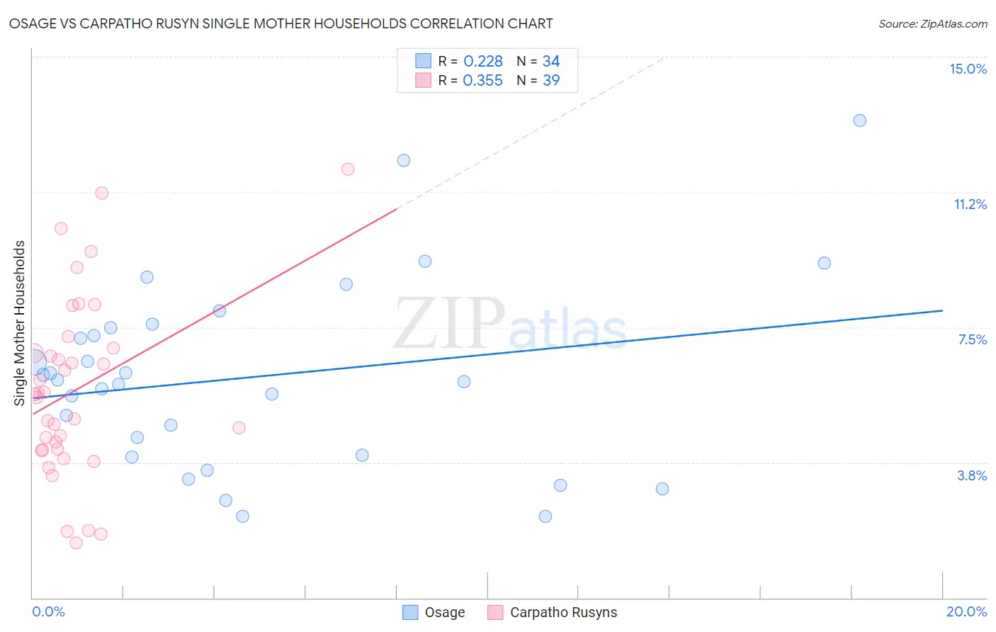 Osage vs Carpatho Rusyn Single Mother Households