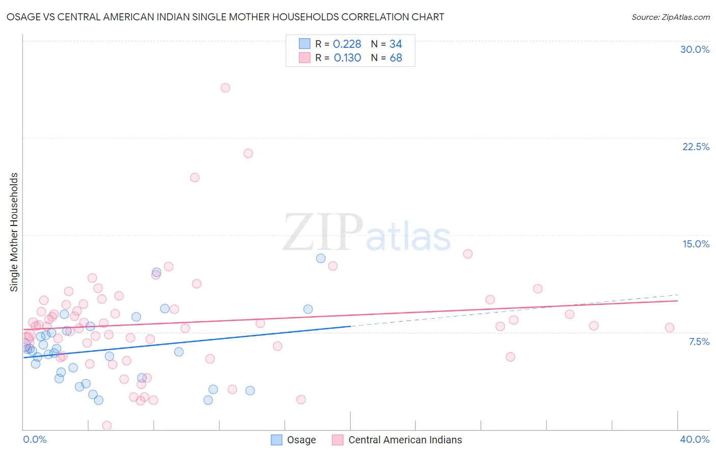 Osage vs Central American Indian Single Mother Households