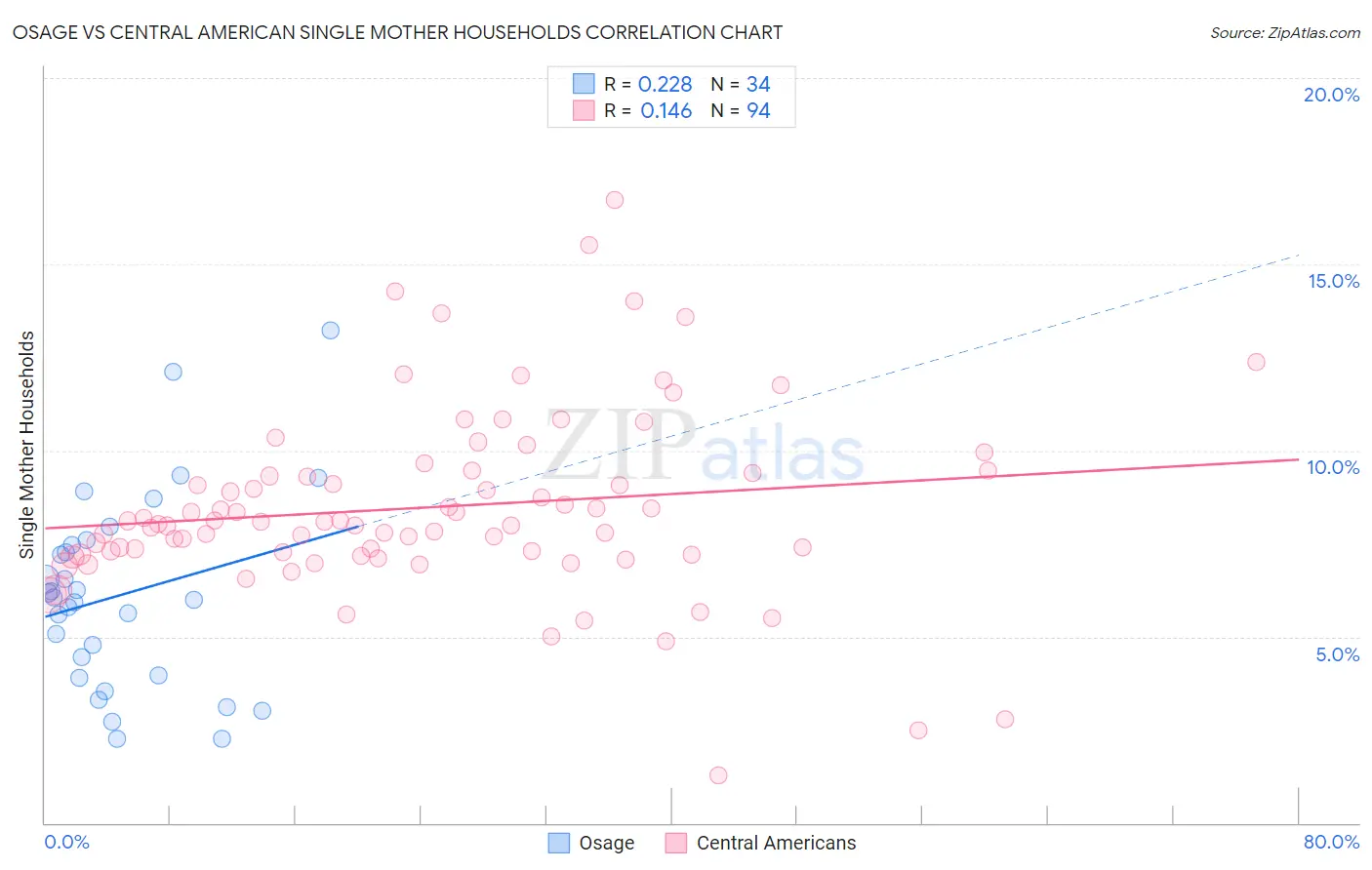 Osage vs Central American Single Mother Households