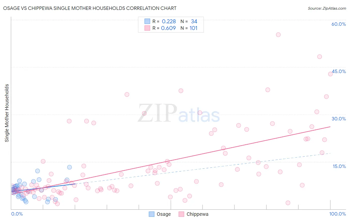 Osage vs Chippewa Single Mother Households