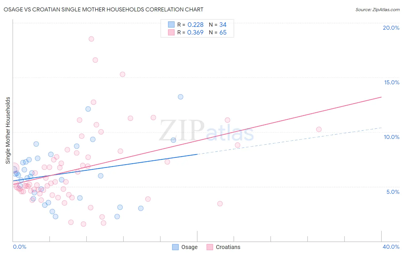Osage vs Croatian Single Mother Households