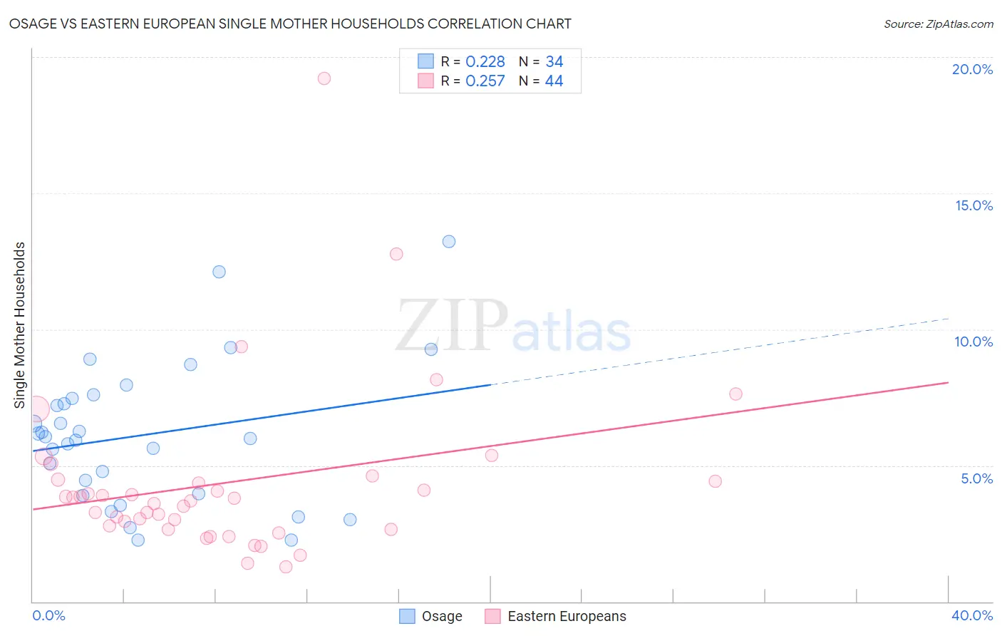 Osage vs Eastern European Single Mother Households