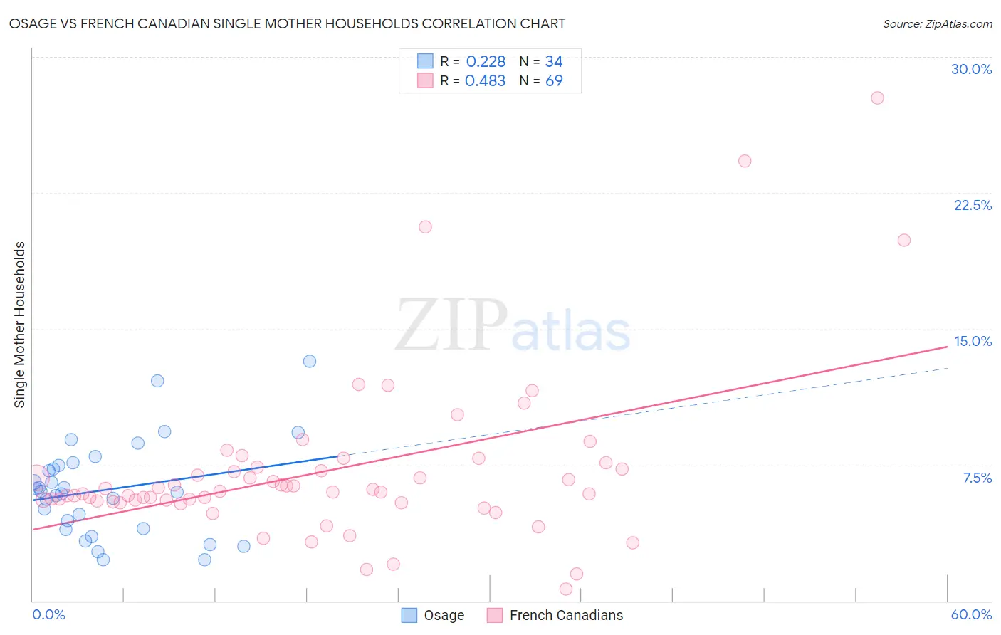 Osage vs French Canadian Single Mother Households