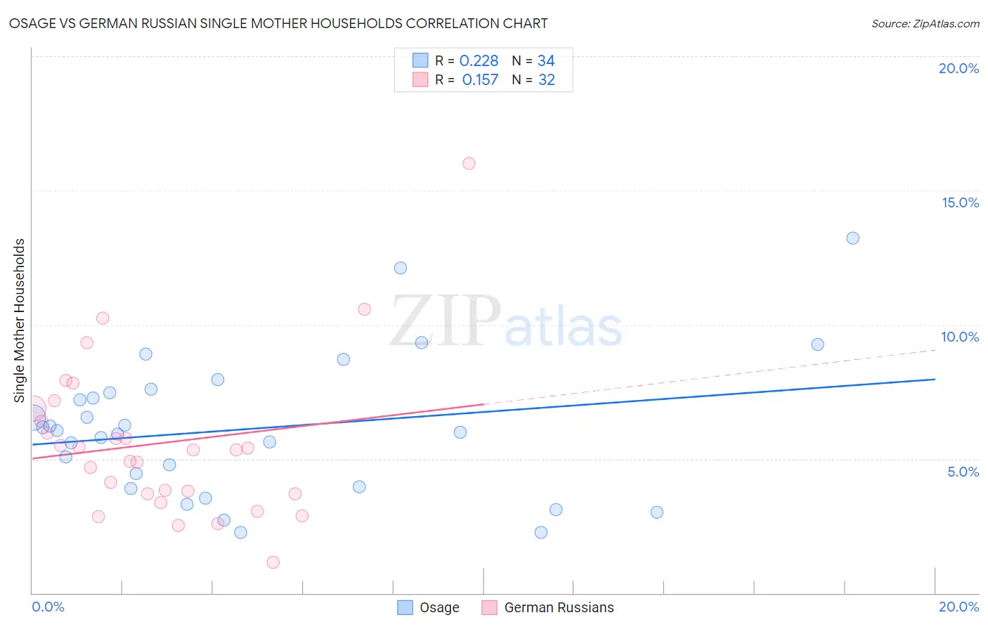 Osage vs German Russian Single Mother Households