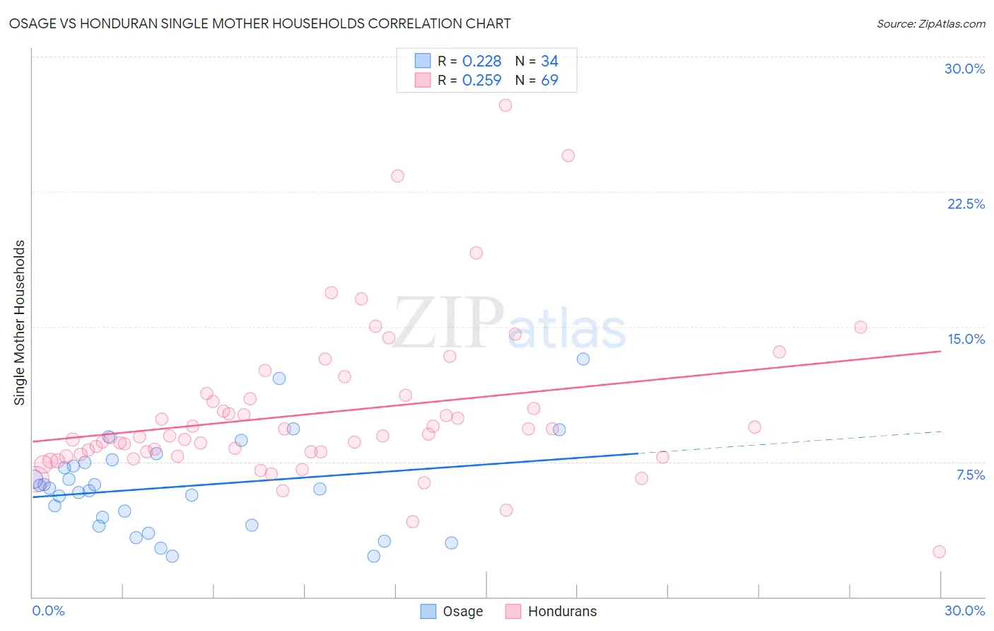 Osage vs Honduran Single Mother Households