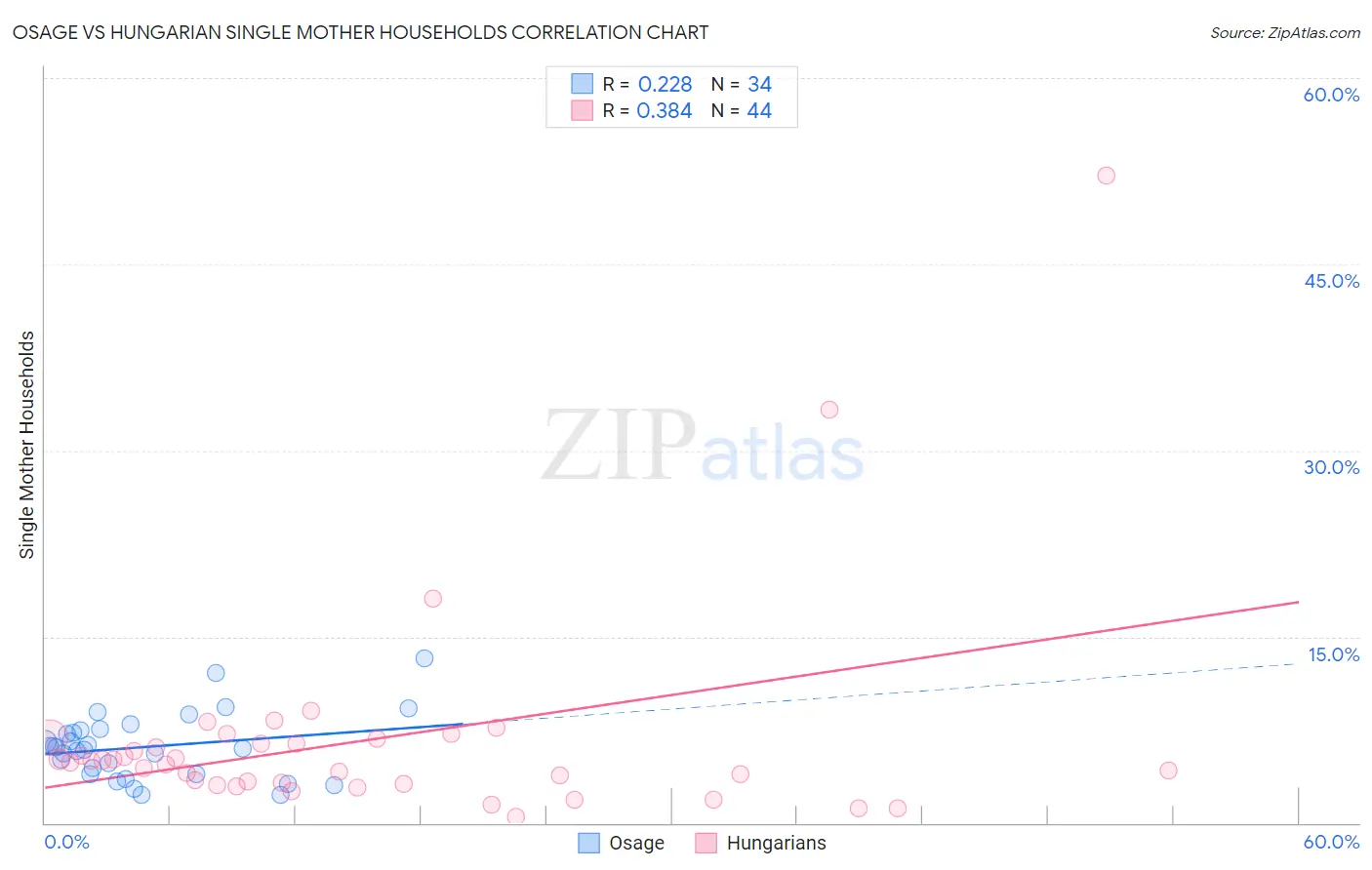 Osage vs Hungarian Single Mother Households