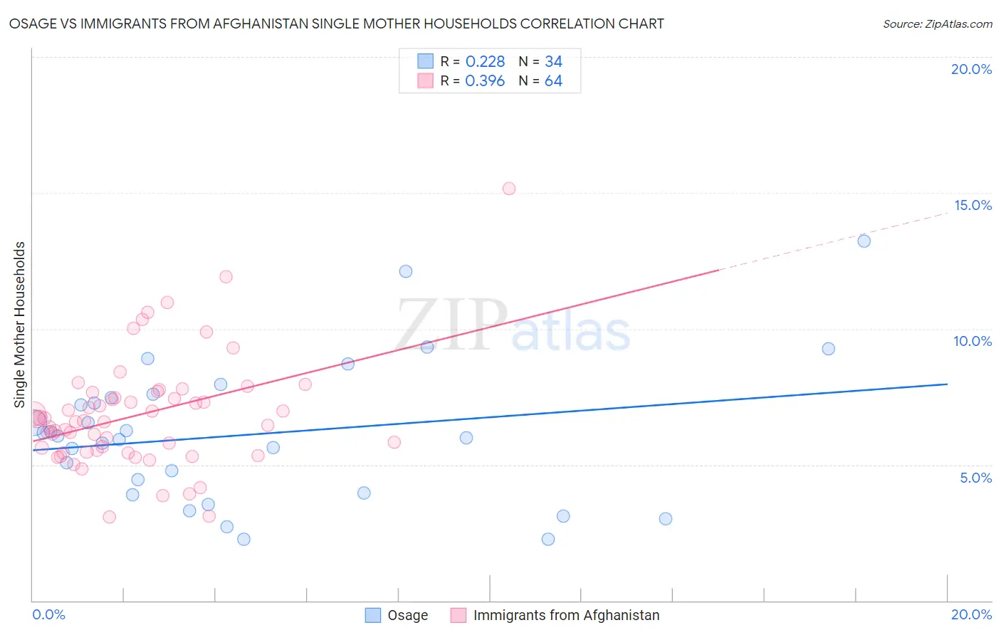 Osage vs Immigrants from Afghanistan Single Mother Households