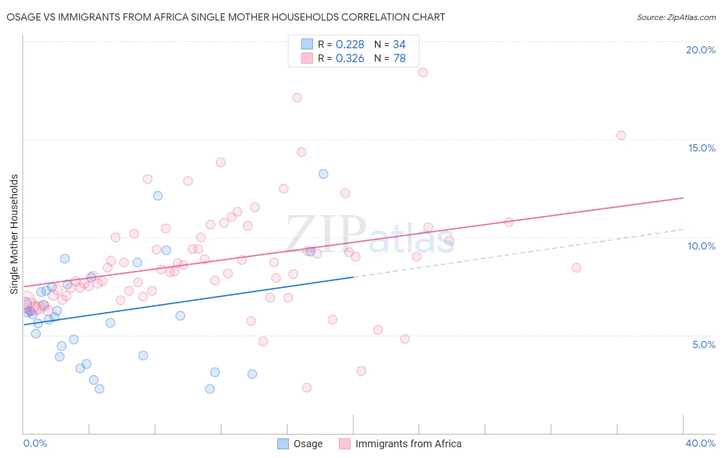 Osage vs Immigrants from Africa Single Mother Households