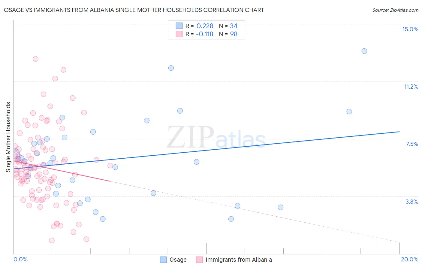 Osage vs Immigrants from Albania Single Mother Households