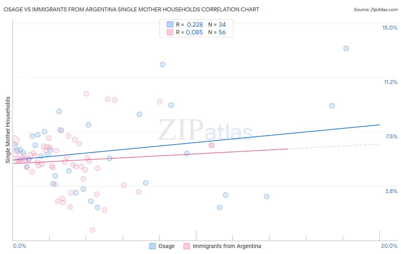 Osage vs Immigrants from Argentina Single Mother Households