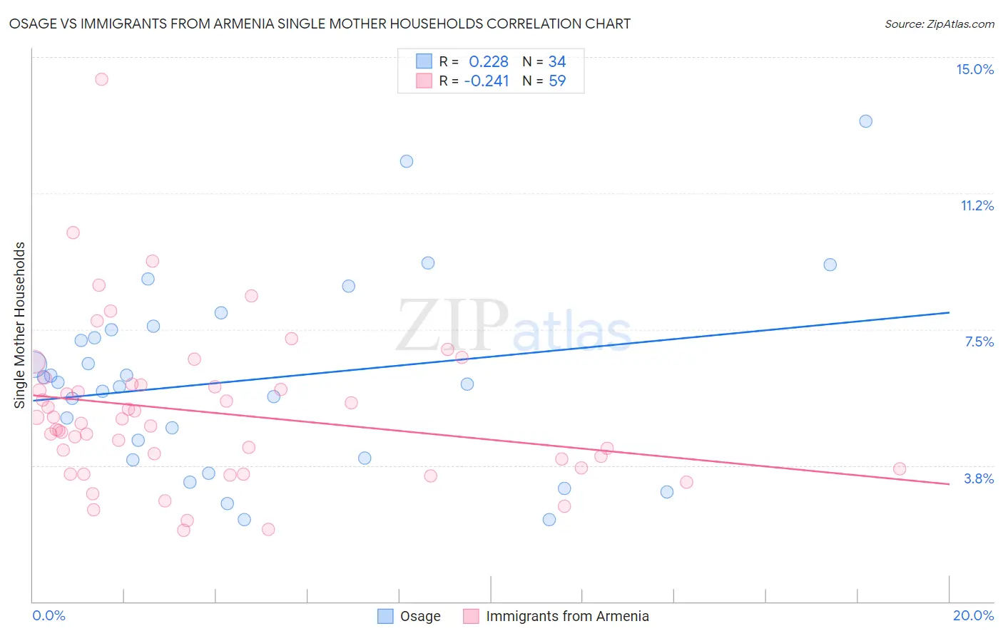 Osage vs Immigrants from Armenia Single Mother Households