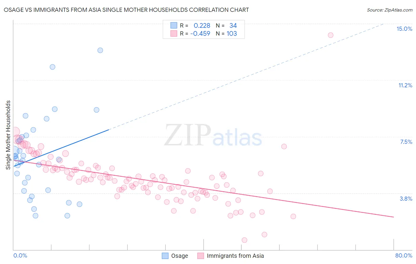 Osage vs Immigrants from Asia Single Mother Households