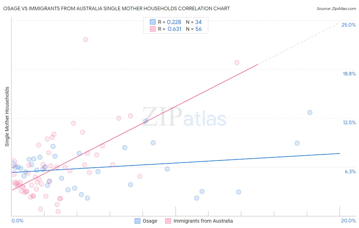 Osage vs Immigrants from Australia Single Mother Households