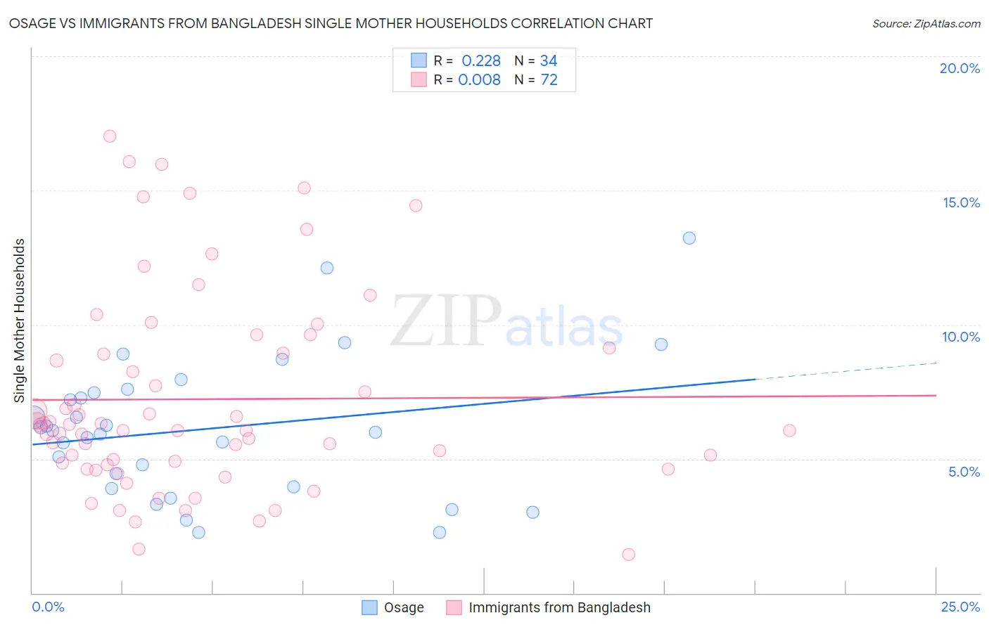 Osage vs Immigrants from Bangladesh Single Mother Households