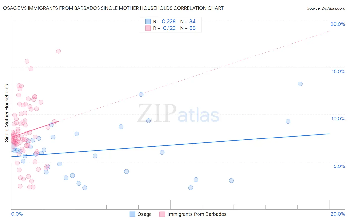 Osage vs Immigrants from Barbados Single Mother Households
