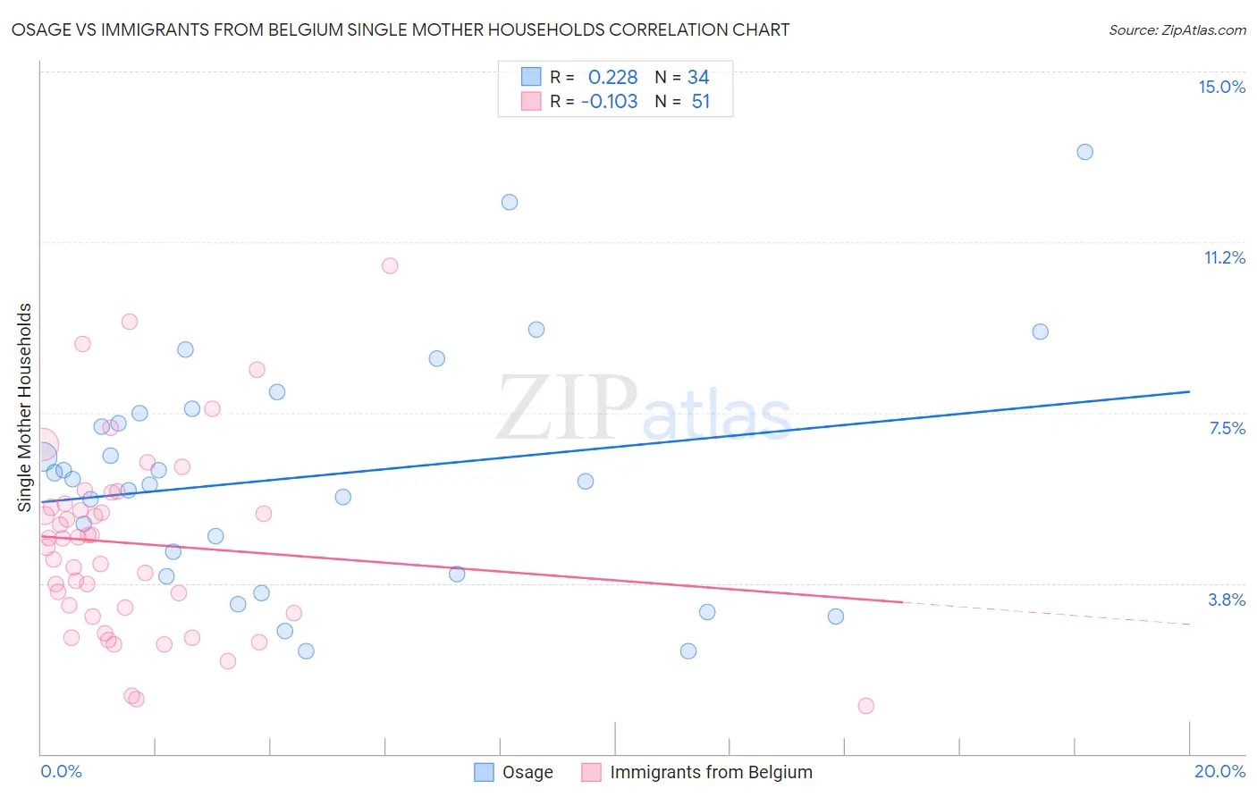 Osage vs Immigrants from Belgium Single Mother Households