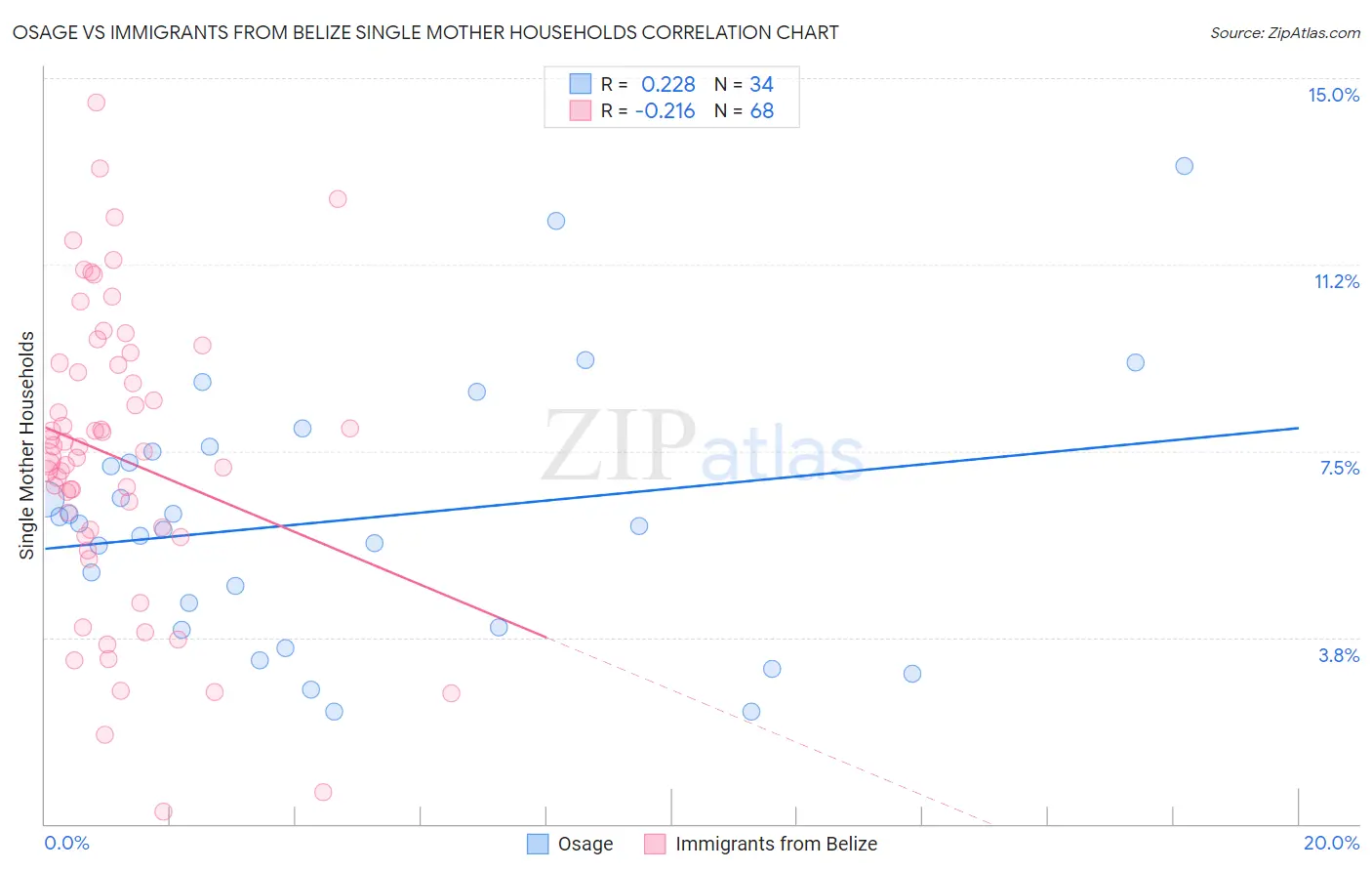 Osage vs Immigrants from Belize Single Mother Households