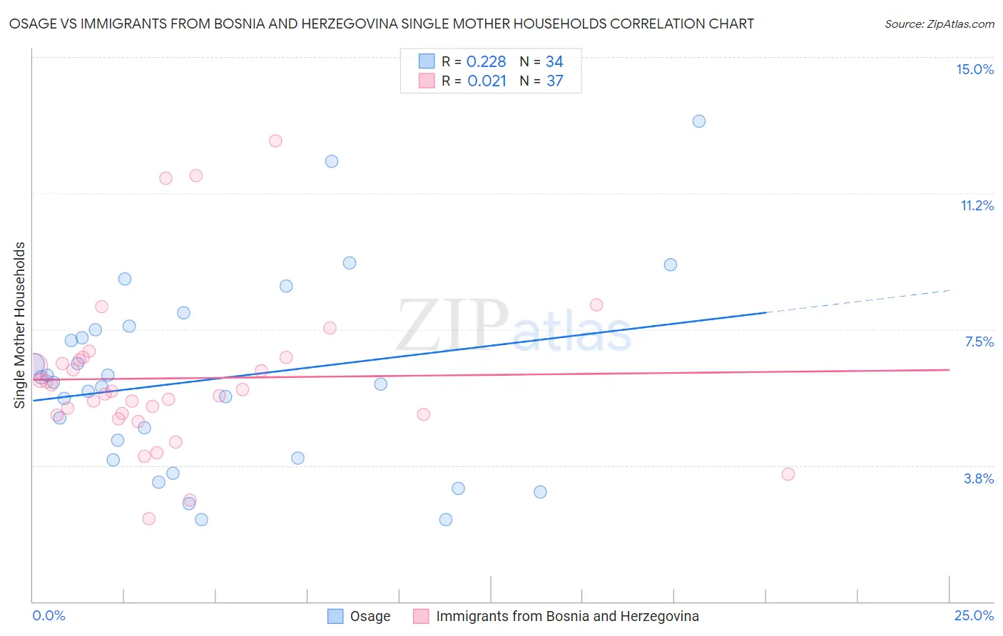 Osage vs Immigrants from Bosnia and Herzegovina Single Mother Households
