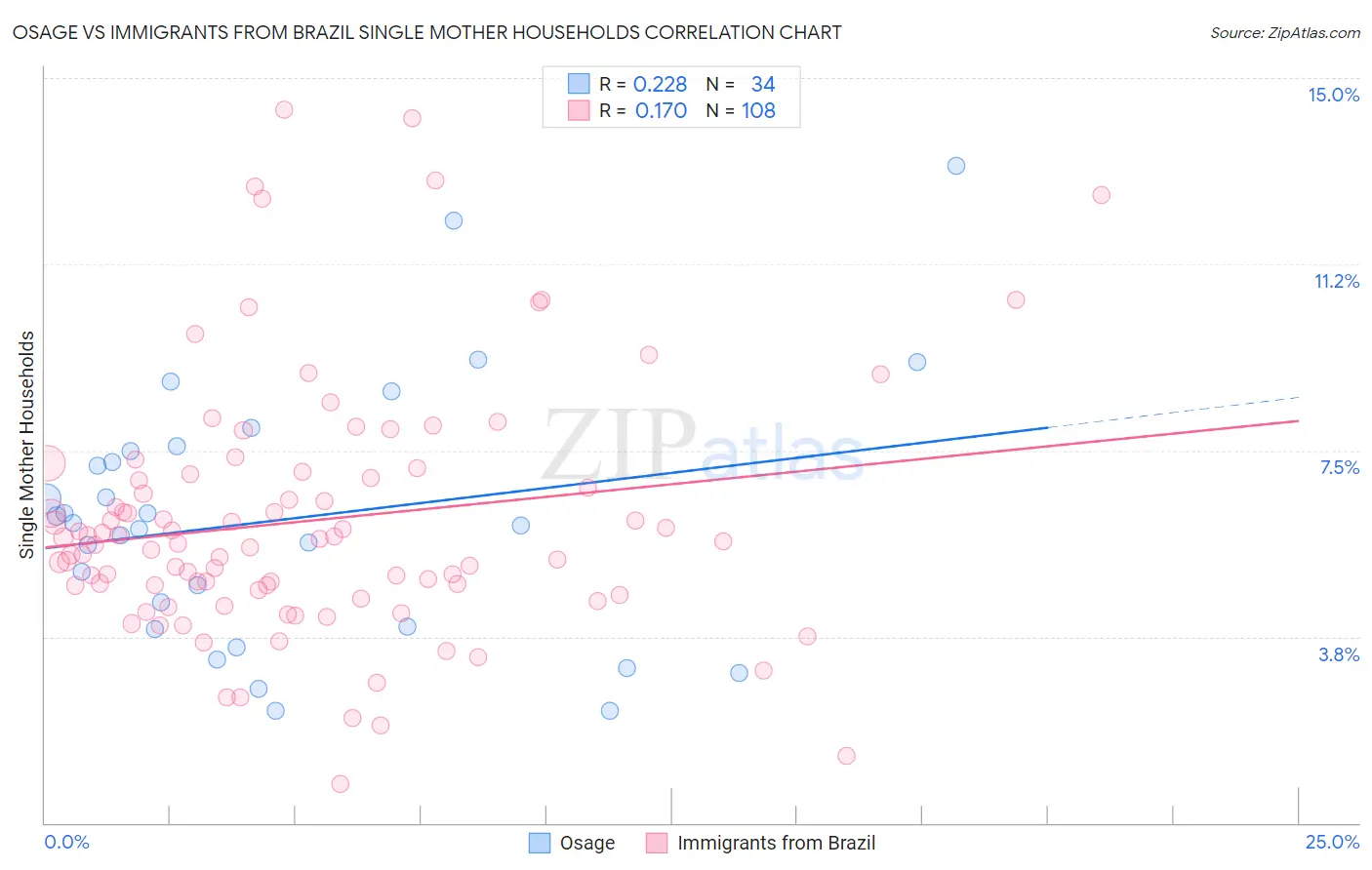 Osage vs Immigrants from Brazil Single Mother Households