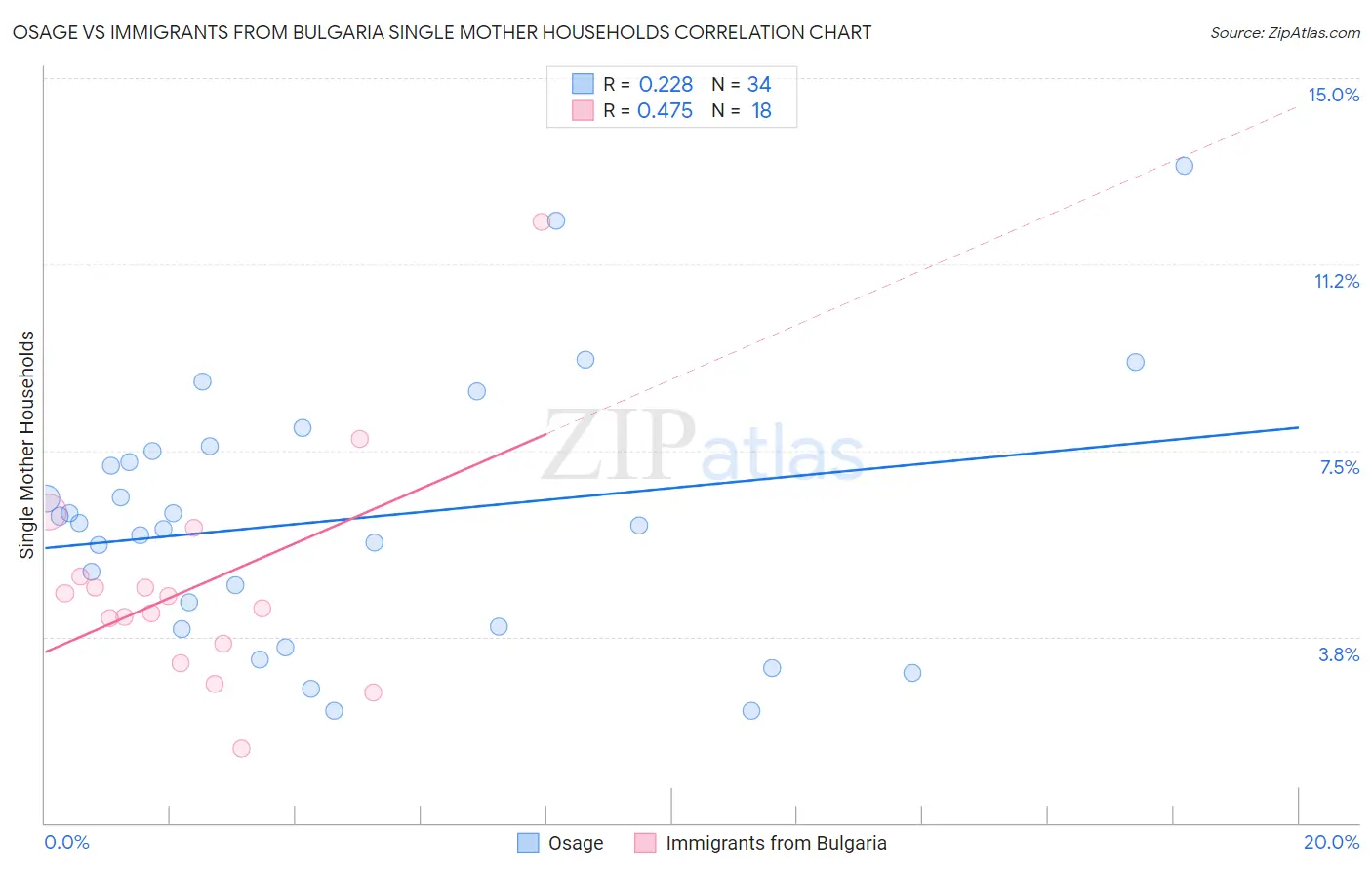 Osage vs Immigrants from Bulgaria Single Mother Households