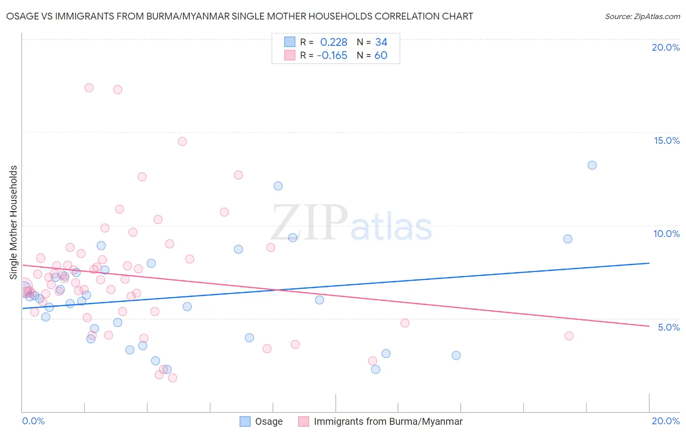 Osage vs Immigrants from Burma/Myanmar Single Mother Households