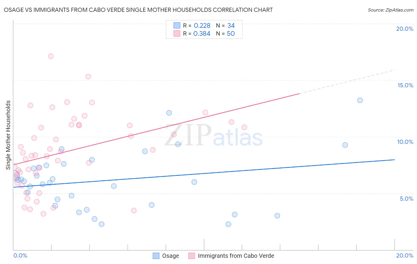 Osage vs Immigrants from Cabo Verde Single Mother Households
