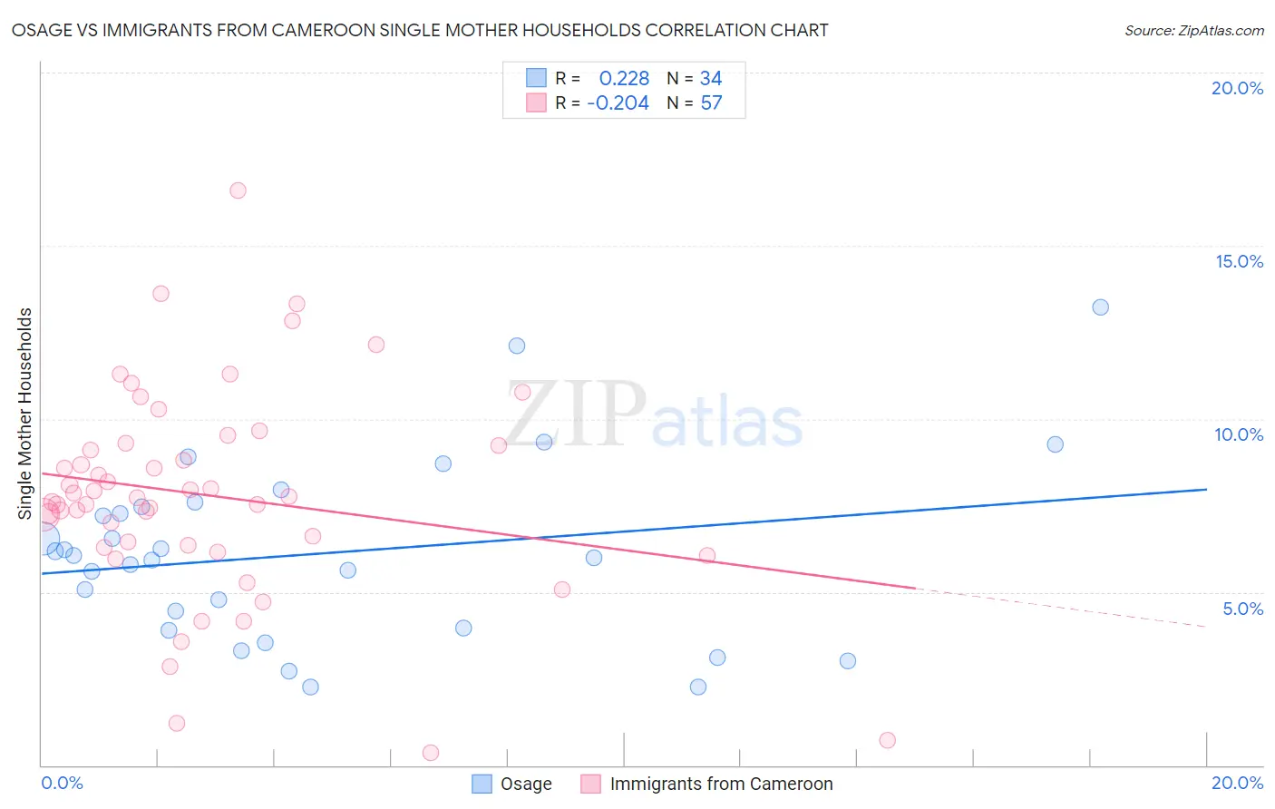 Osage vs Immigrants from Cameroon Single Mother Households
