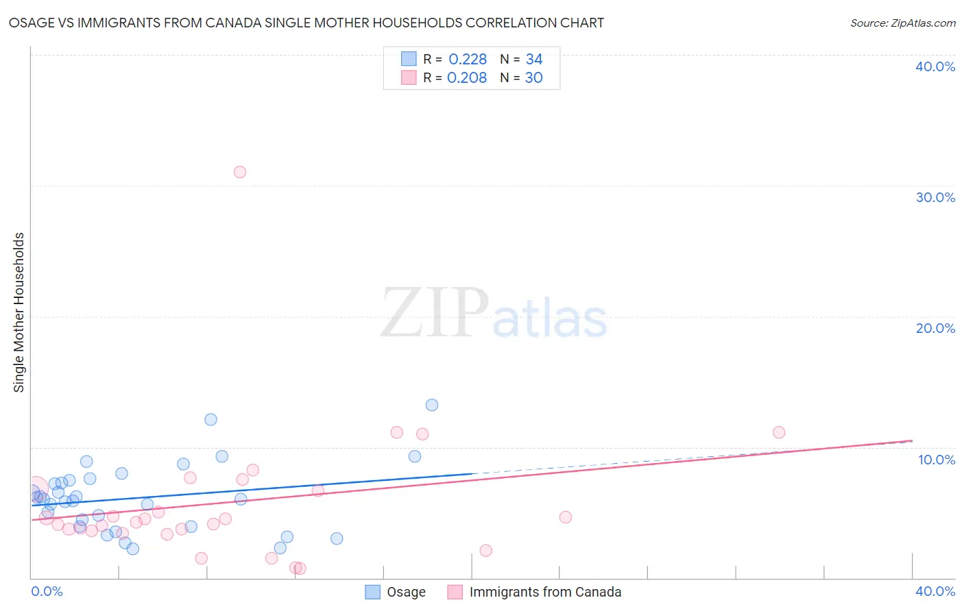 Osage vs Immigrants from Canada Single Mother Households