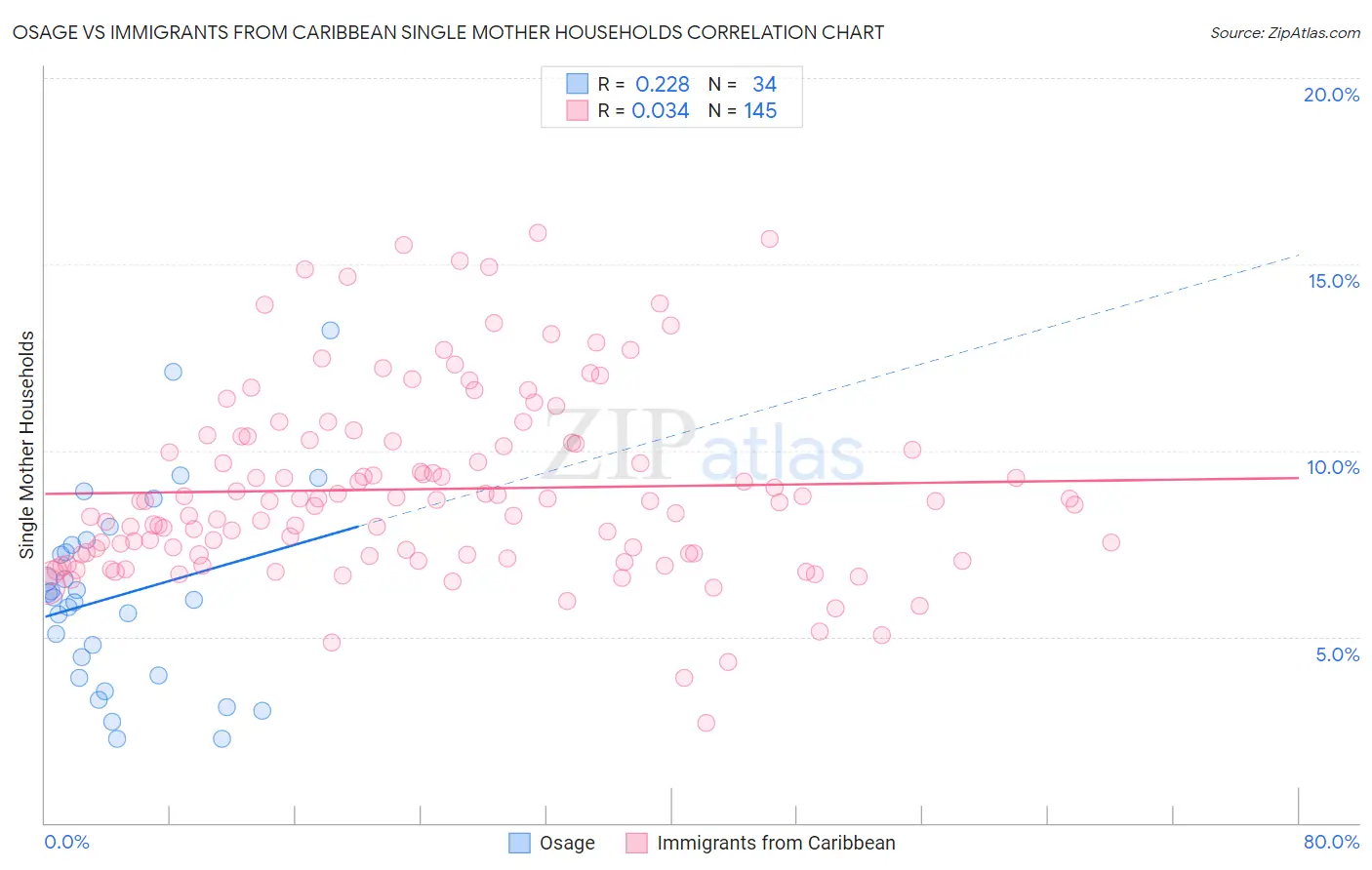 Osage vs Immigrants from Caribbean Single Mother Households