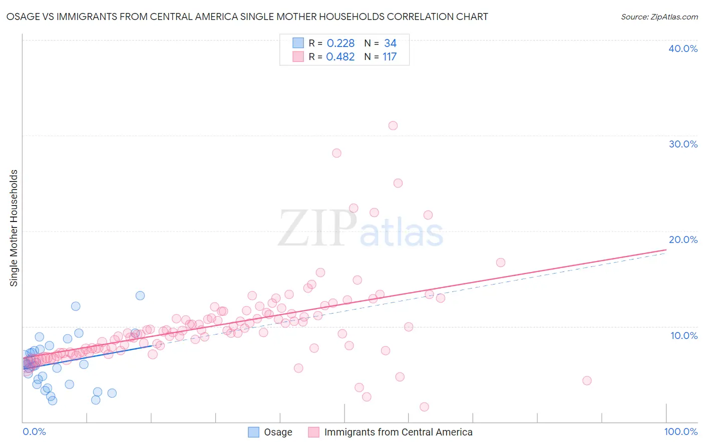 Osage vs Immigrants from Central America Single Mother Households