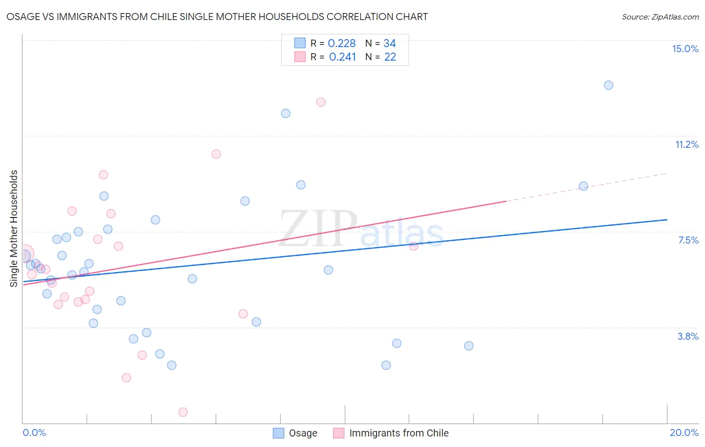 Osage vs Immigrants from Chile Single Mother Households