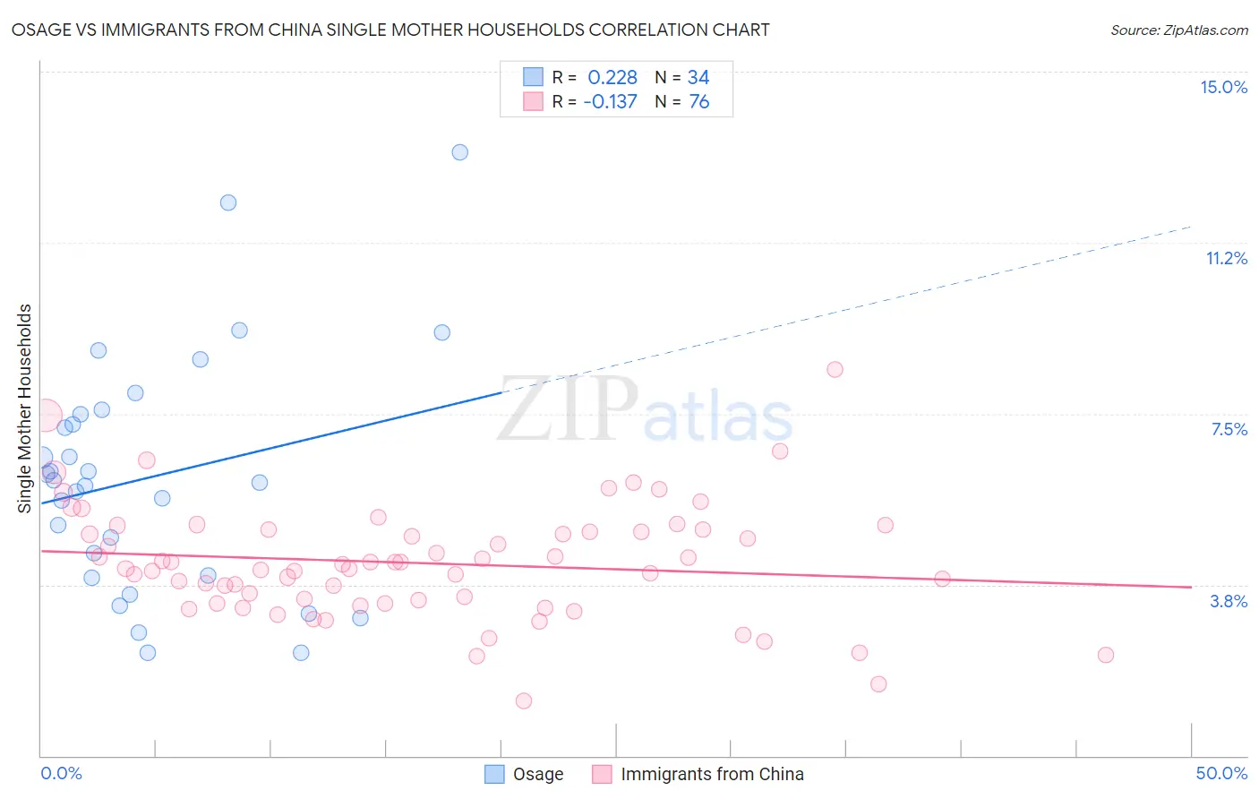 Osage vs Immigrants from China Single Mother Households