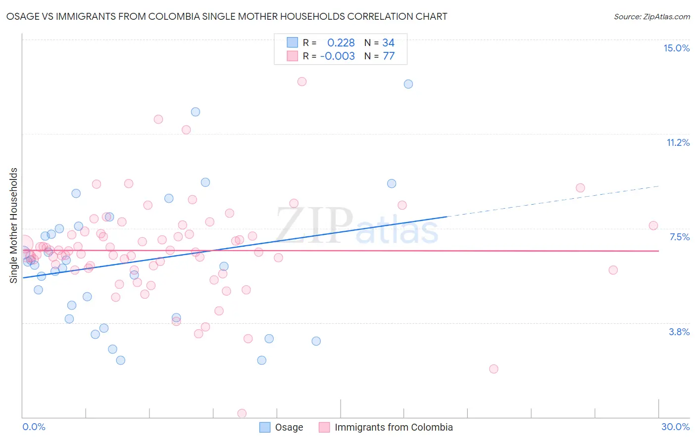 Osage vs Immigrants from Colombia Single Mother Households