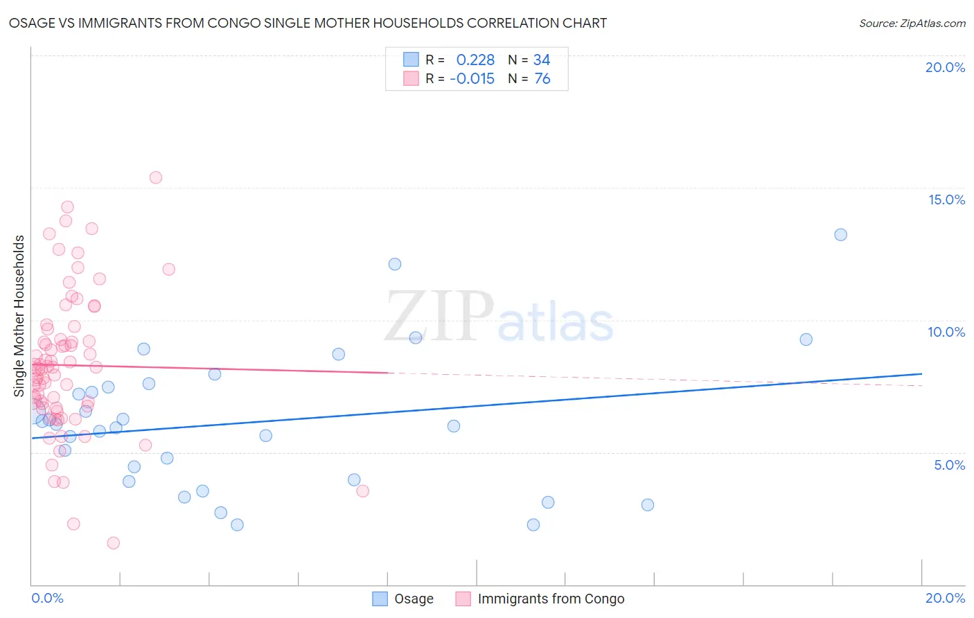 Osage vs Immigrants from Congo Single Mother Households