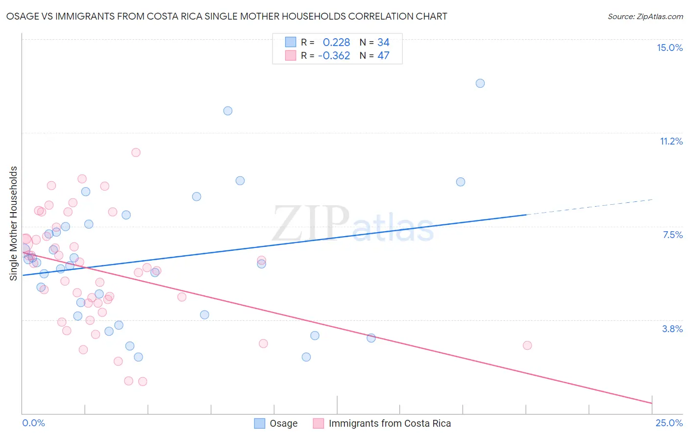 Osage vs Immigrants from Costa Rica Single Mother Households