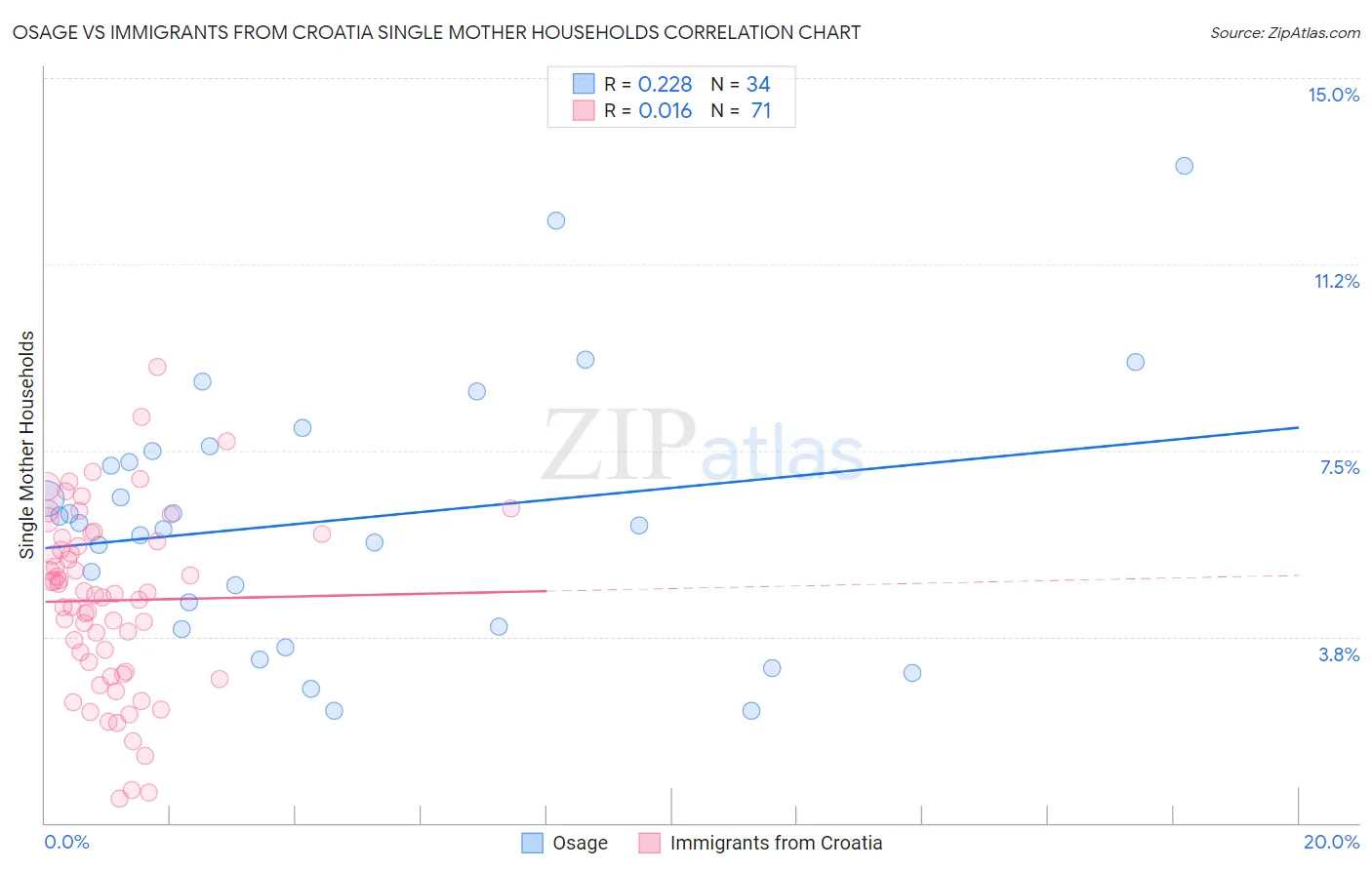 Osage vs Immigrants from Croatia Single Mother Households