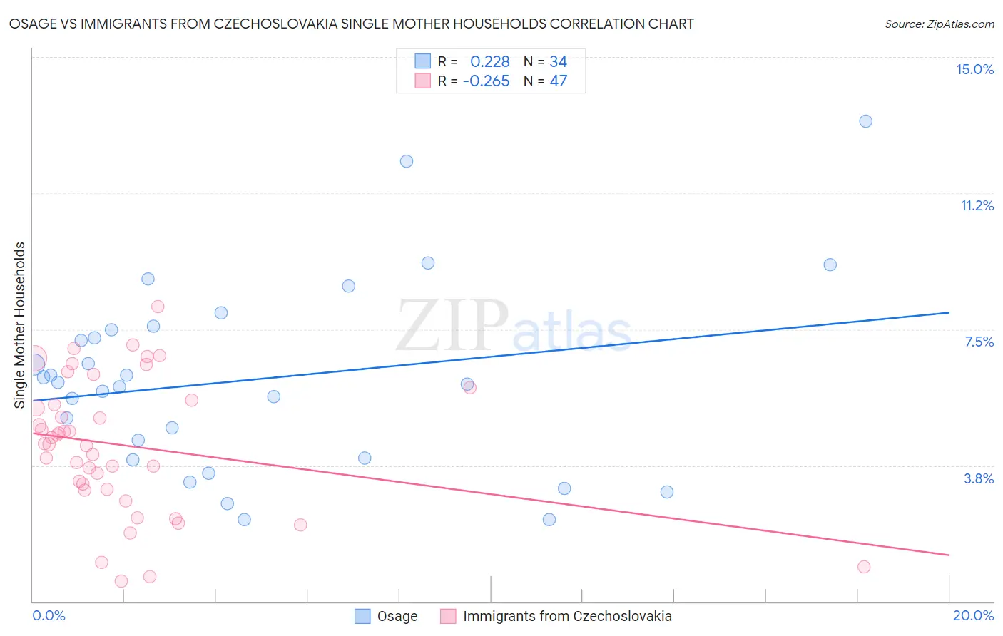 Osage vs Immigrants from Czechoslovakia Single Mother Households