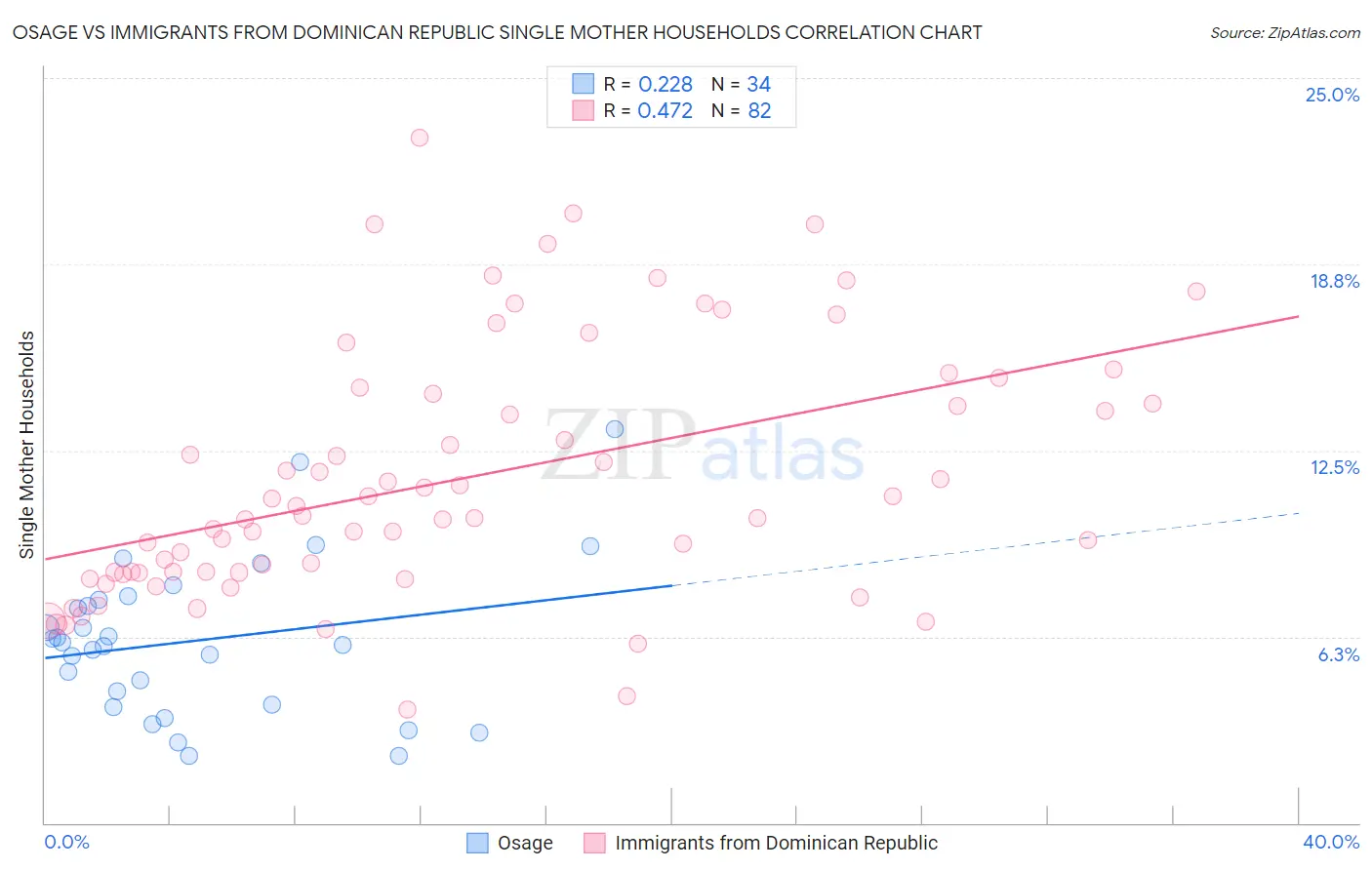 Osage vs Immigrants from Dominican Republic Single Mother Households