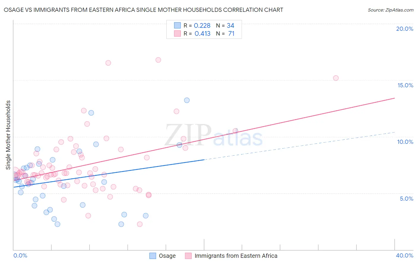 Osage vs Immigrants from Eastern Africa Single Mother Households
