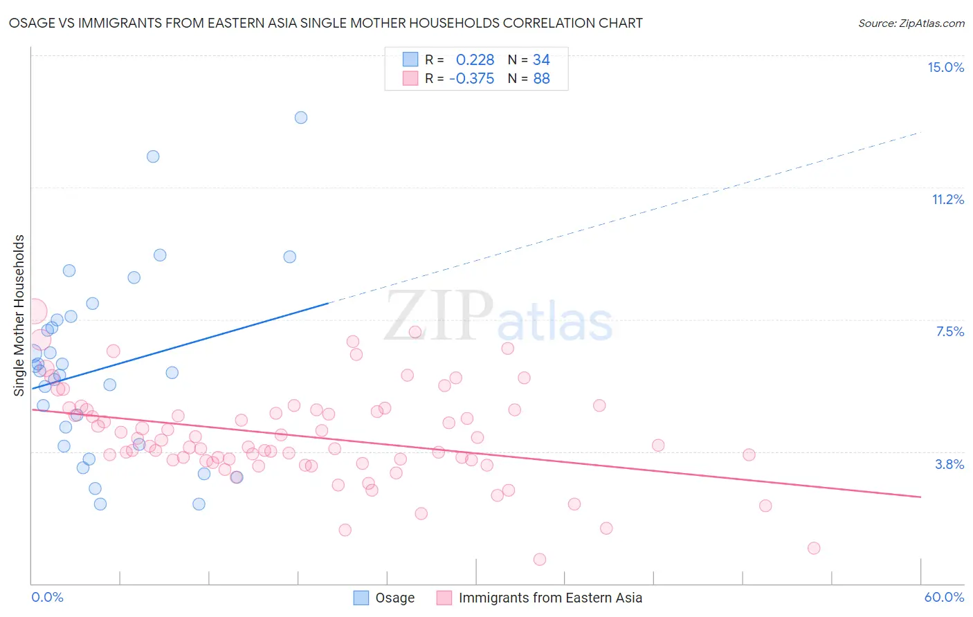 Osage vs Immigrants from Eastern Asia Single Mother Households