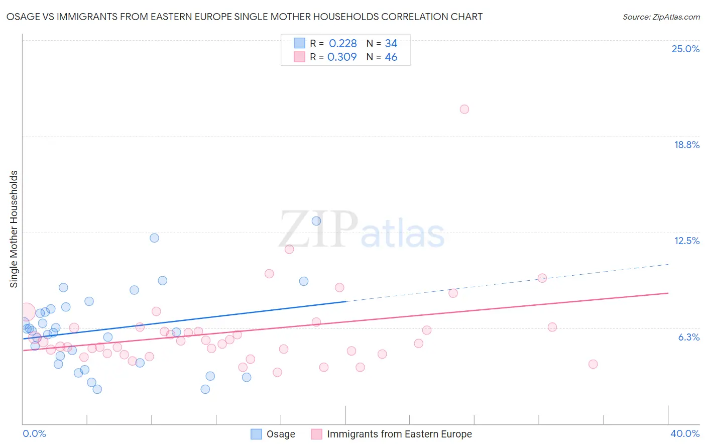 Osage vs Immigrants from Eastern Europe Single Mother Households