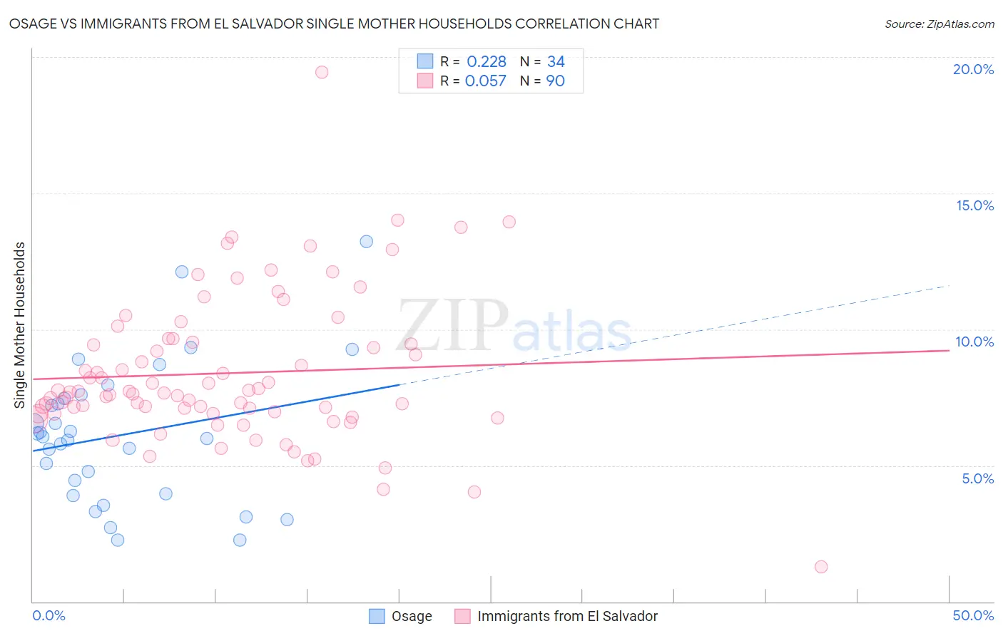 Osage vs Immigrants from El Salvador Single Mother Households