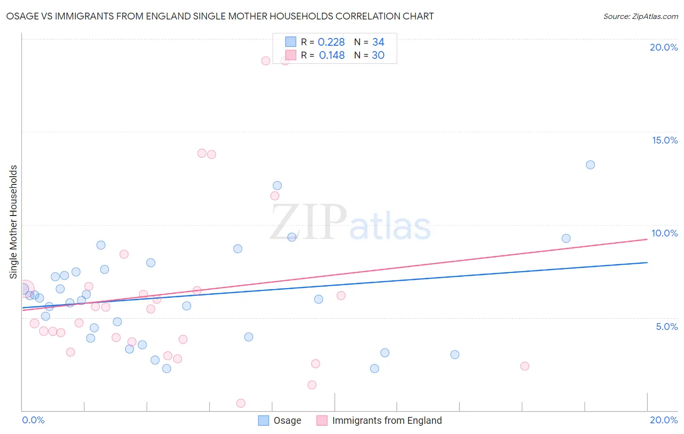 Osage vs Immigrants from England Single Mother Households