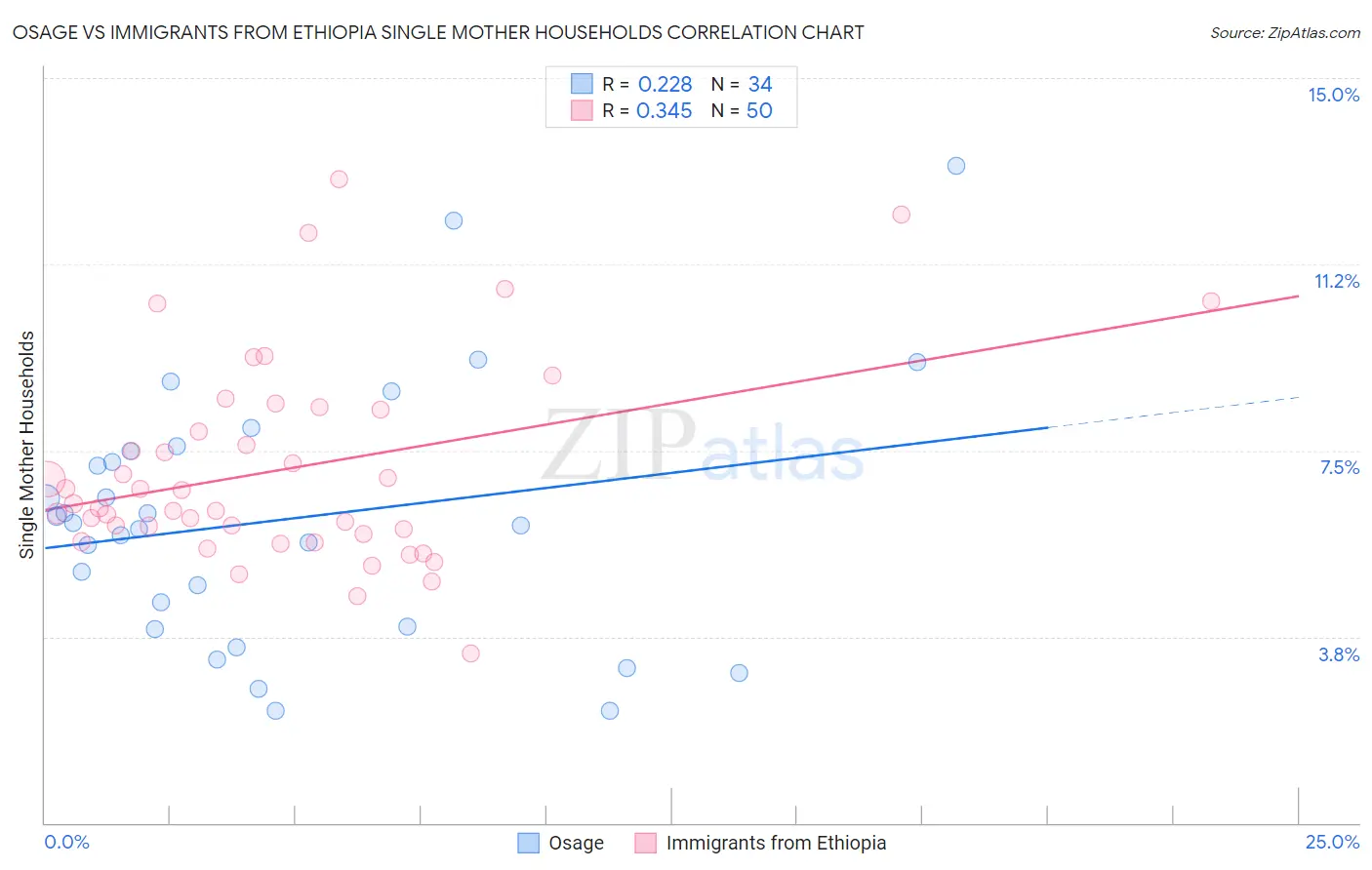 Osage vs Immigrants from Ethiopia Single Mother Households