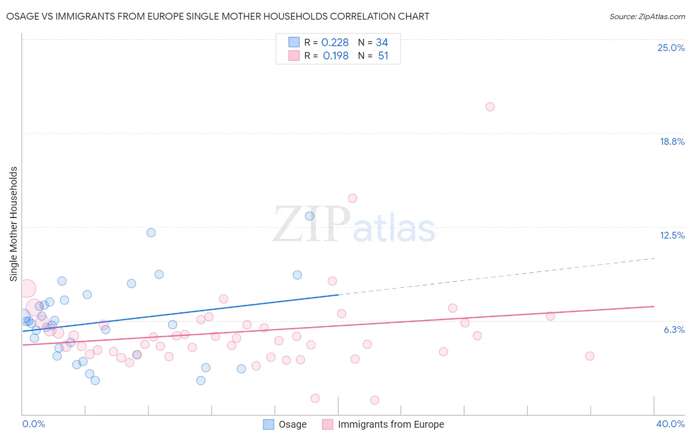 Osage vs Immigrants from Europe Single Mother Households