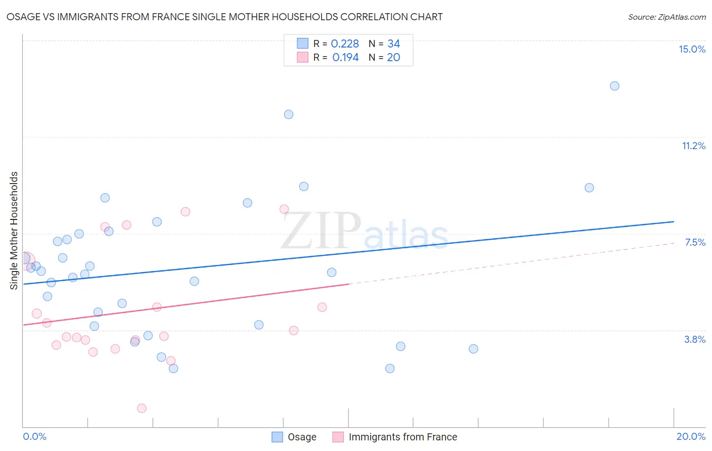 Osage vs Immigrants from France Single Mother Households