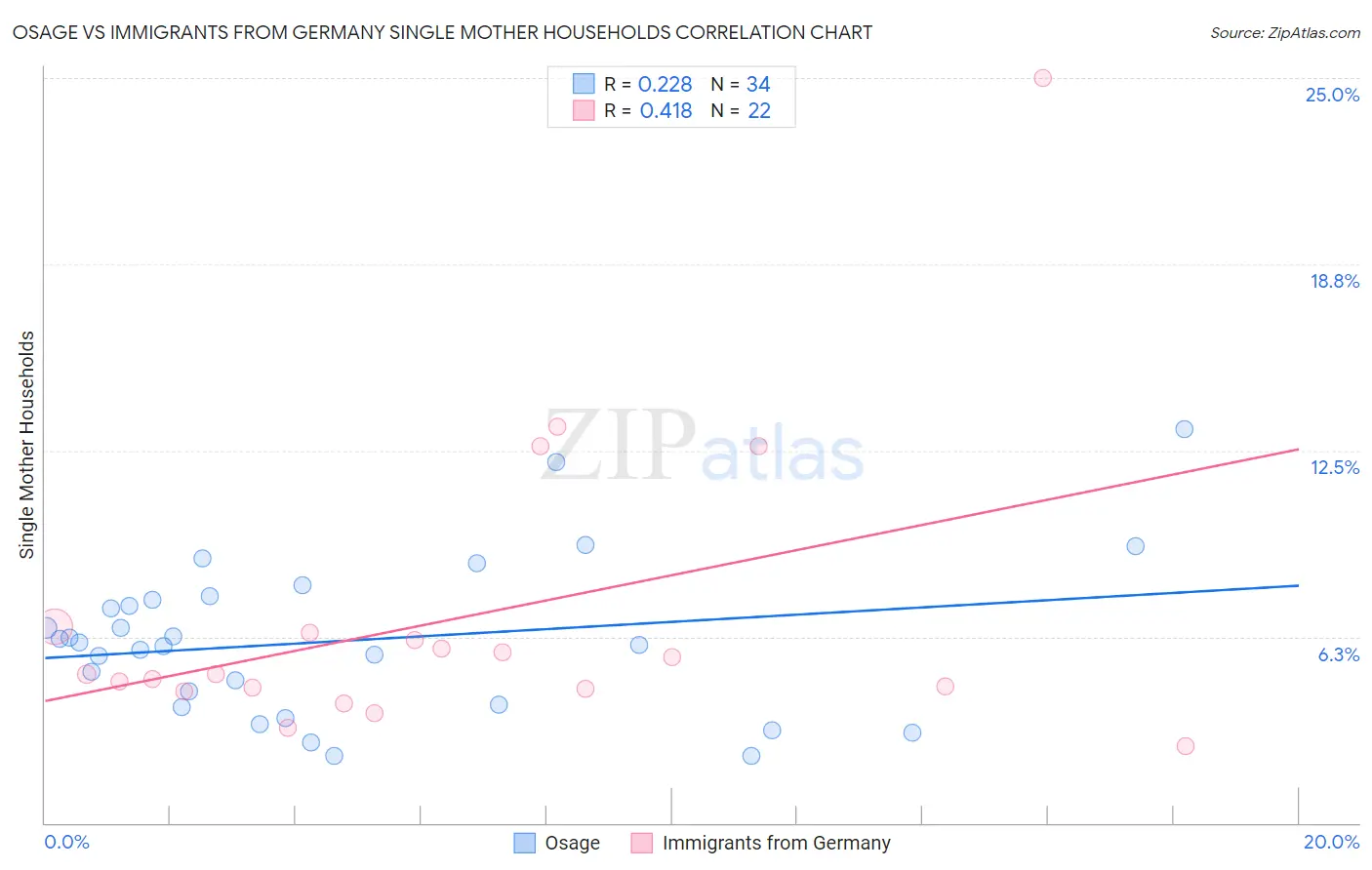 Osage vs Immigrants from Germany Single Mother Households